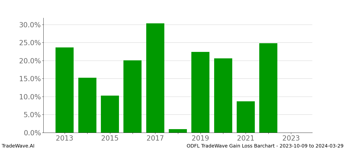 Gain/Loss barchart ODFL for date range: 2023-10-09 to 2024-03-29 - this chart shows the gain/loss of the TradeWave opportunity for ODFL buying on 2023-10-09 and selling it on 2024-03-29 - this barchart is showing 10 years of history