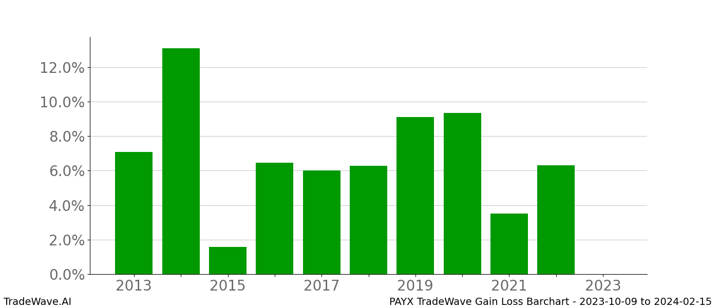 Gain/Loss barchart PAYX for date range: 2023-10-09 to 2024-02-15 - this chart shows the gain/loss of the TradeWave opportunity for PAYX buying on 2023-10-09 and selling it on 2024-02-15 - this barchart is showing 10 years of history