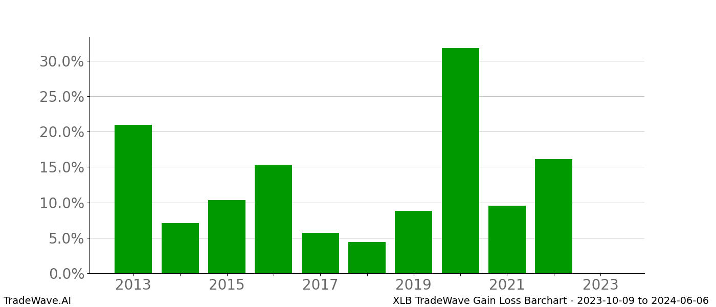 Gain/Loss barchart XLB for date range: 2023-10-09 to 2024-06-06 - this chart shows the gain/loss of the TradeWave opportunity for XLB buying on 2023-10-09 and selling it on 2024-06-06 - this barchart is showing 10 years of history