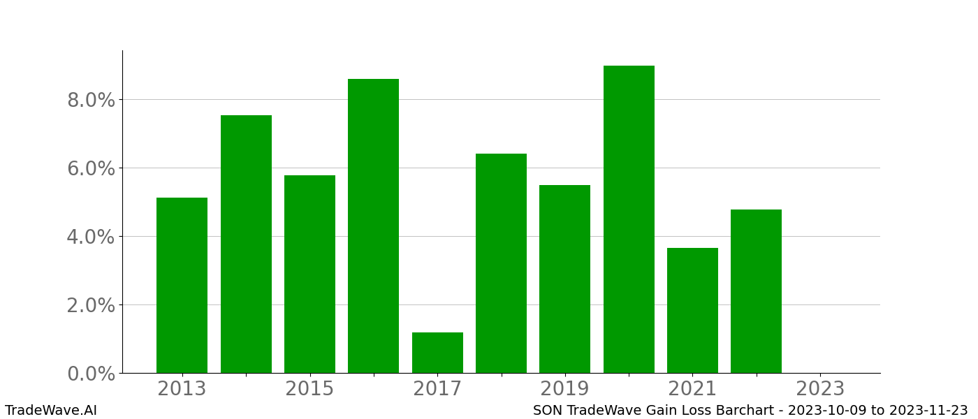 Gain/Loss barchart SON for date range: 2023-10-09 to 2023-11-23 - this chart shows the gain/loss of the TradeWave opportunity for SON buying on 2023-10-09 and selling it on 2023-11-23 - this barchart is showing 10 years of history