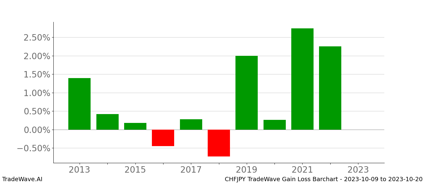 Gain/Loss barchart CHFJPY for date range: 2023-10-09 to 2023-10-20 - this chart shows the gain/loss of the TradeWave opportunity for CHFJPY buying on 2023-10-09 and selling it on 2023-10-20 - this barchart is showing 10 years of history