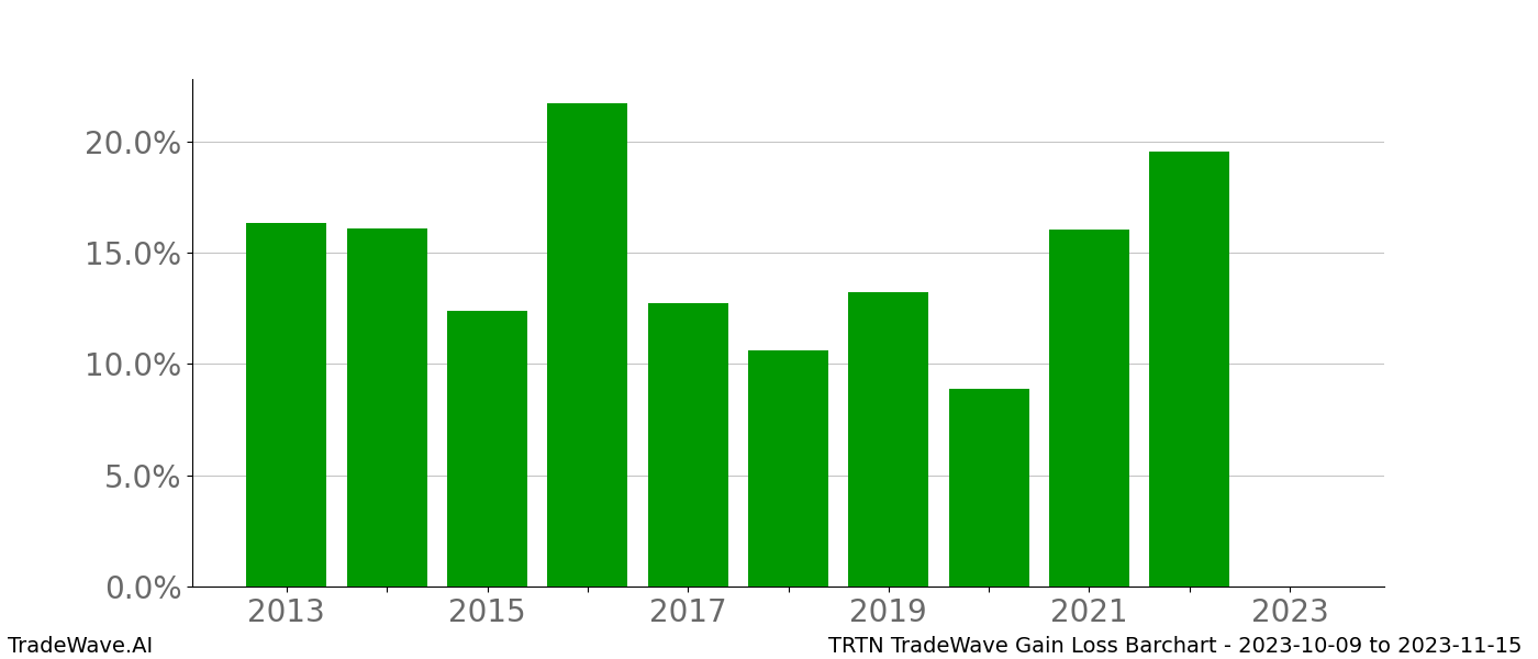 Gain/Loss barchart TRTN for date range: 2023-10-09 to 2023-11-15 - this chart shows the gain/loss of the TradeWave opportunity for TRTN buying on 2023-10-09 and selling it on 2023-11-15 - this barchart is showing 10 years of history