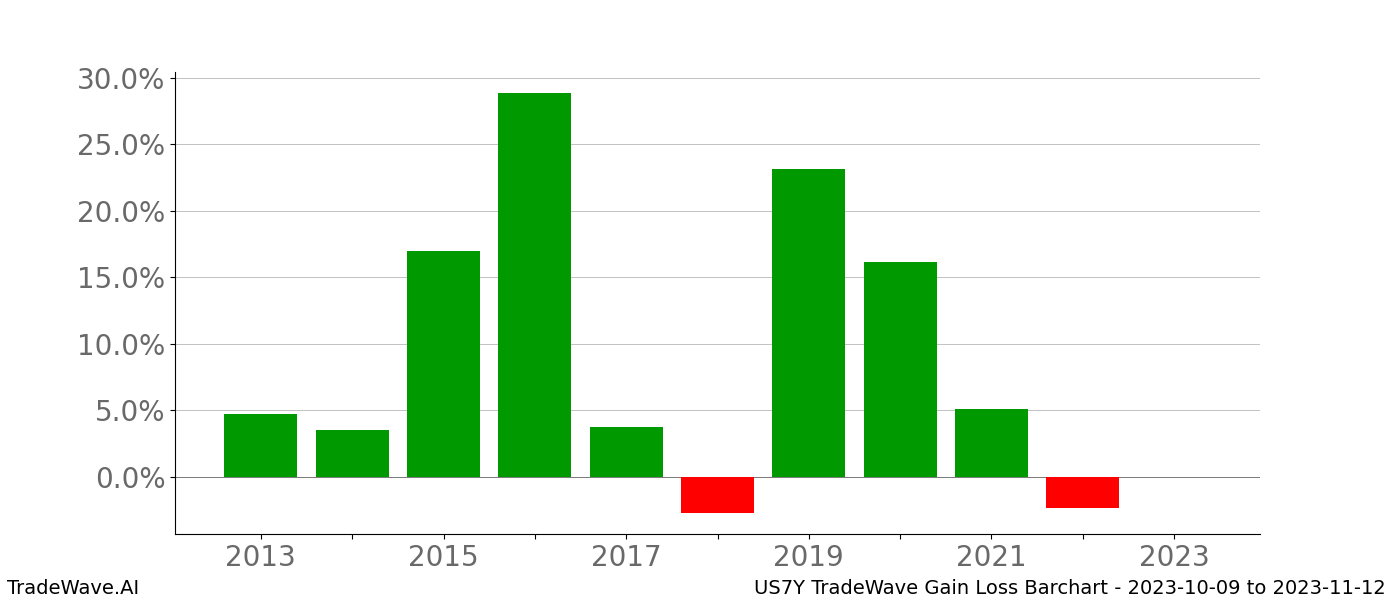 Gain/Loss barchart US7Y for date range: 2023-10-09 to 2023-11-12 - this chart shows the gain/loss of the TradeWave opportunity for US7Y buying on 2023-10-09 and selling it on 2023-11-12 - this barchart is showing 10 years of history