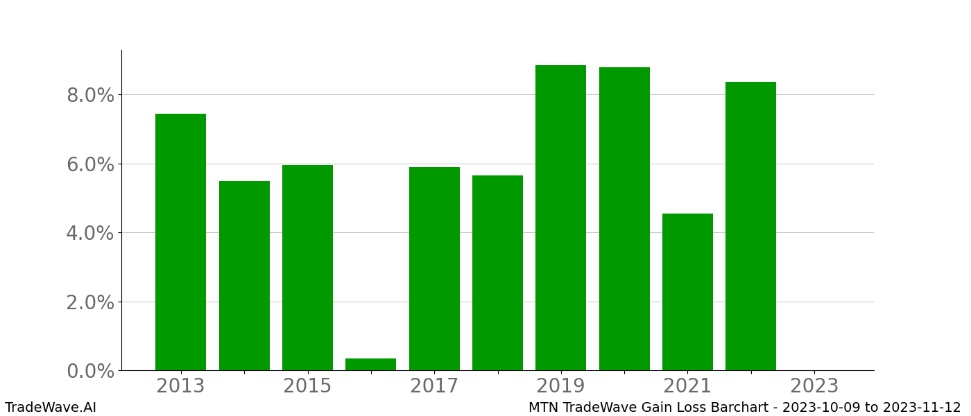 Gain/Loss barchart MTN for date range: 2023-10-09 to 2023-11-12 - this chart shows the gain/loss of the TradeWave opportunity for MTN buying on 2023-10-09 and selling it on 2023-11-12 - this barchart is showing 10 years of history