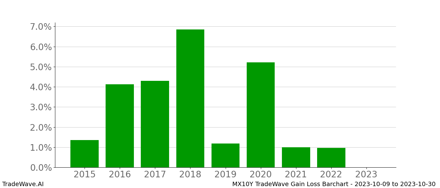 Gain/Loss barchart MX10Y for date range: 2023-10-09 to 2023-10-30 - this chart shows the gain/loss of the TradeWave opportunity for MX10Y buying on 2023-10-09 and selling it on 2023-10-30 - this barchart is showing 8 years of history