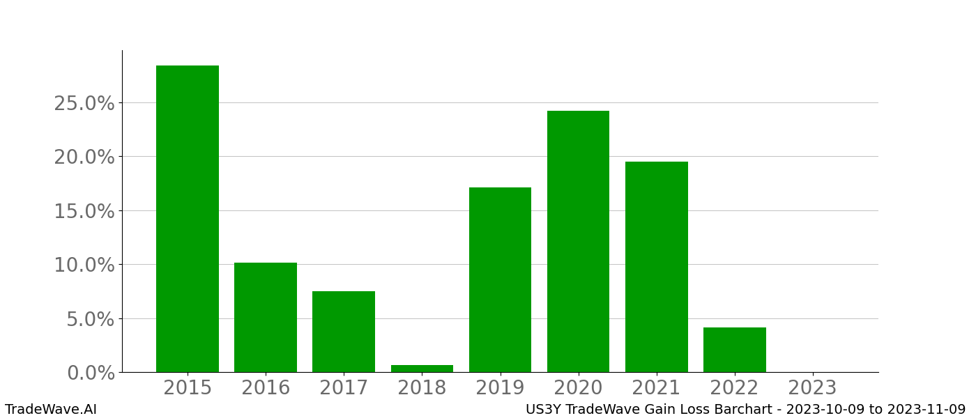 Gain/Loss barchart US3Y for date range: 2023-10-09 to 2023-11-09 - this chart shows the gain/loss of the TradeWave opportunity for US3Y buying on 2023-10-09 and selling it on 2023-11-09 - this barchart is showing 8 years of history