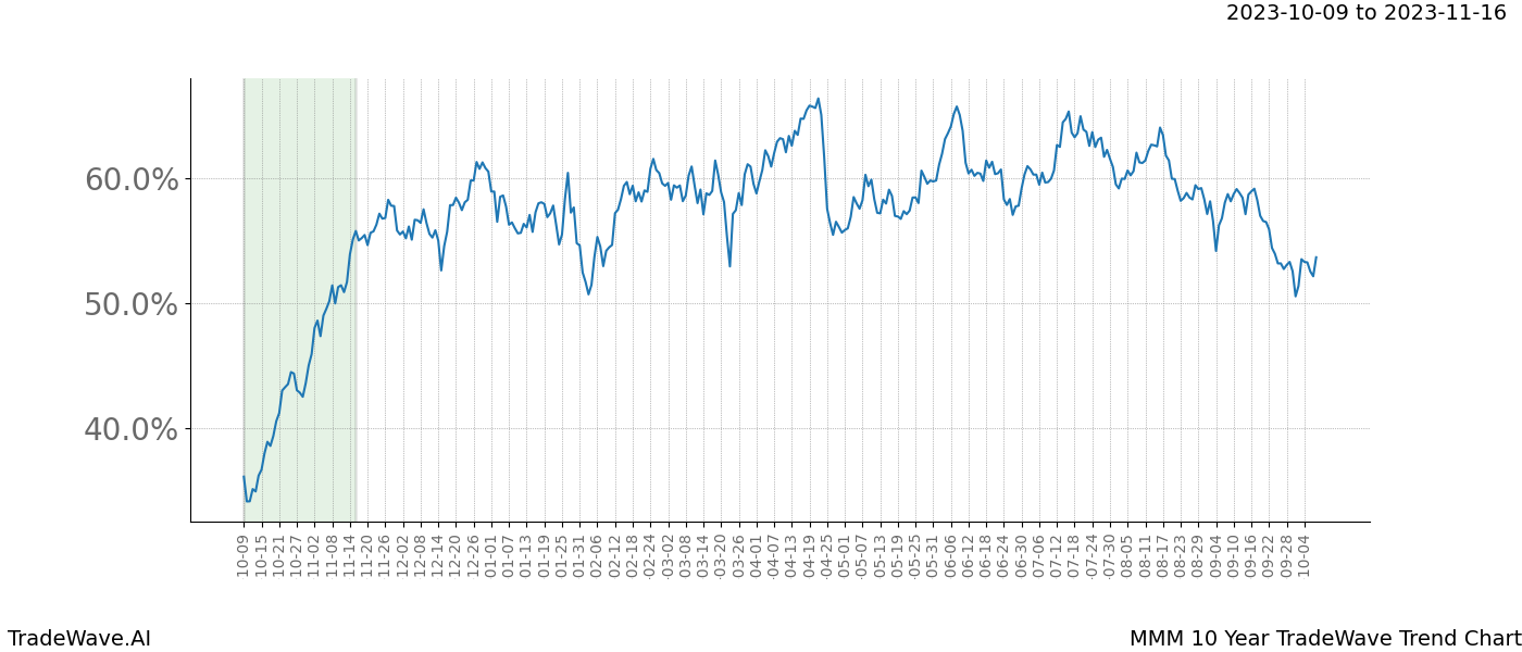 TradeWave Trend Chart MMM shows the average trend of the financial instrument over the past 10 years. Sharp uptrends and downtrends signal a potential TradeWave opportunity