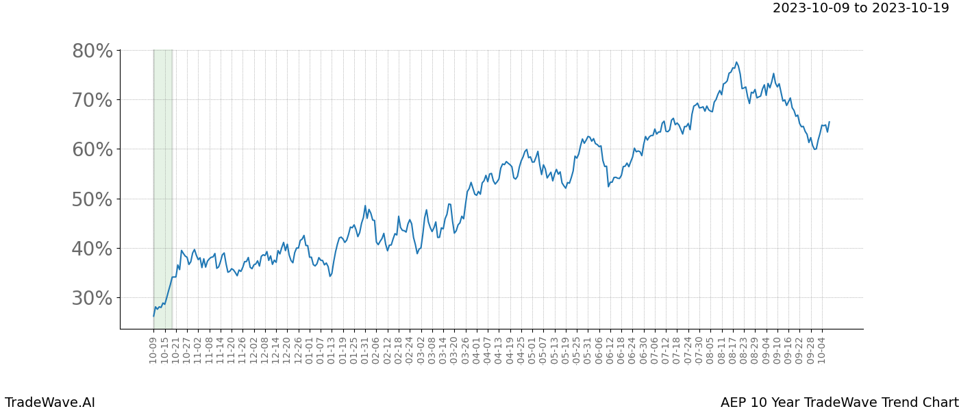 TradeWave Trend Chart AEP shows the average trend of the financial instrument over the past 10 years. Sharp uptrends and downtrends signal a potential TradeWave opportunity