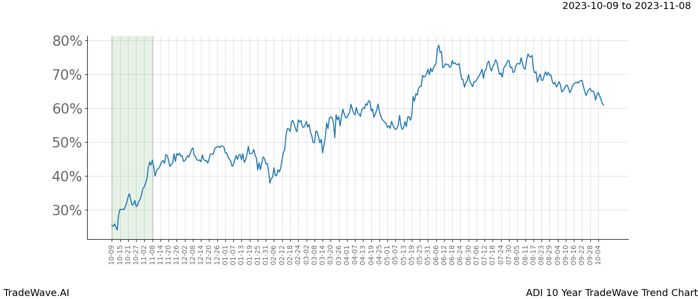 TradeWave Trend Chart ADI shows the average trend of the financial instrument over the past 10 years. Sharp uptrends and downtrends signal a potential TradeWave opportunity