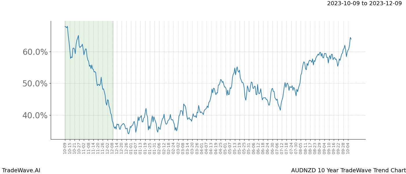 TradeWave Trend Chart AUDNZD shows the average trend of the financial instrument over the past 10 years. Sharp uptrends and downtrends signal a potential TradeWave opportunity