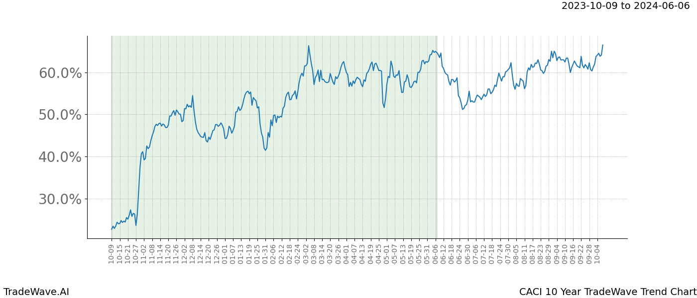 TradeWave Trend Chart CACI shows the average trend of the financial instrument over the past 10 years. Sharp uptrends and downtrends signal a potential TradeWave opportunity