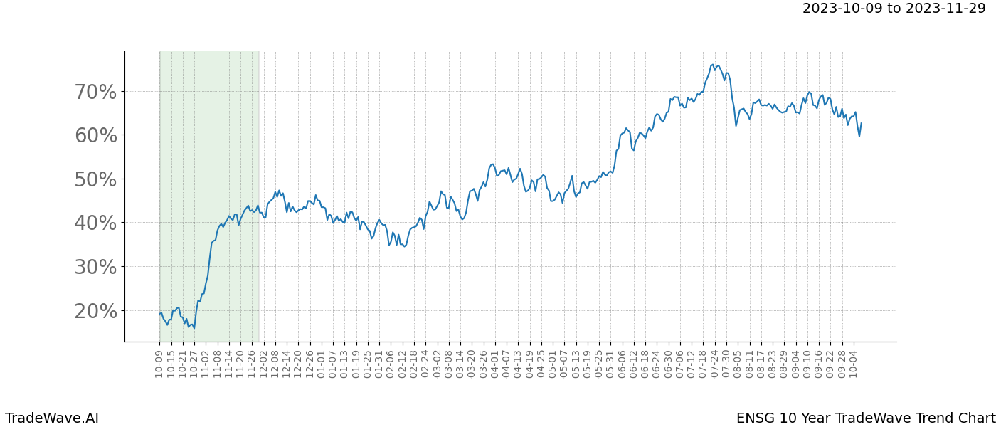 TradeWave Trend Chart ENSG shows the average trend of the financial instrument over the past 10 years. Sharp uptrends and downtrends signal a potential TradeWave opportunity