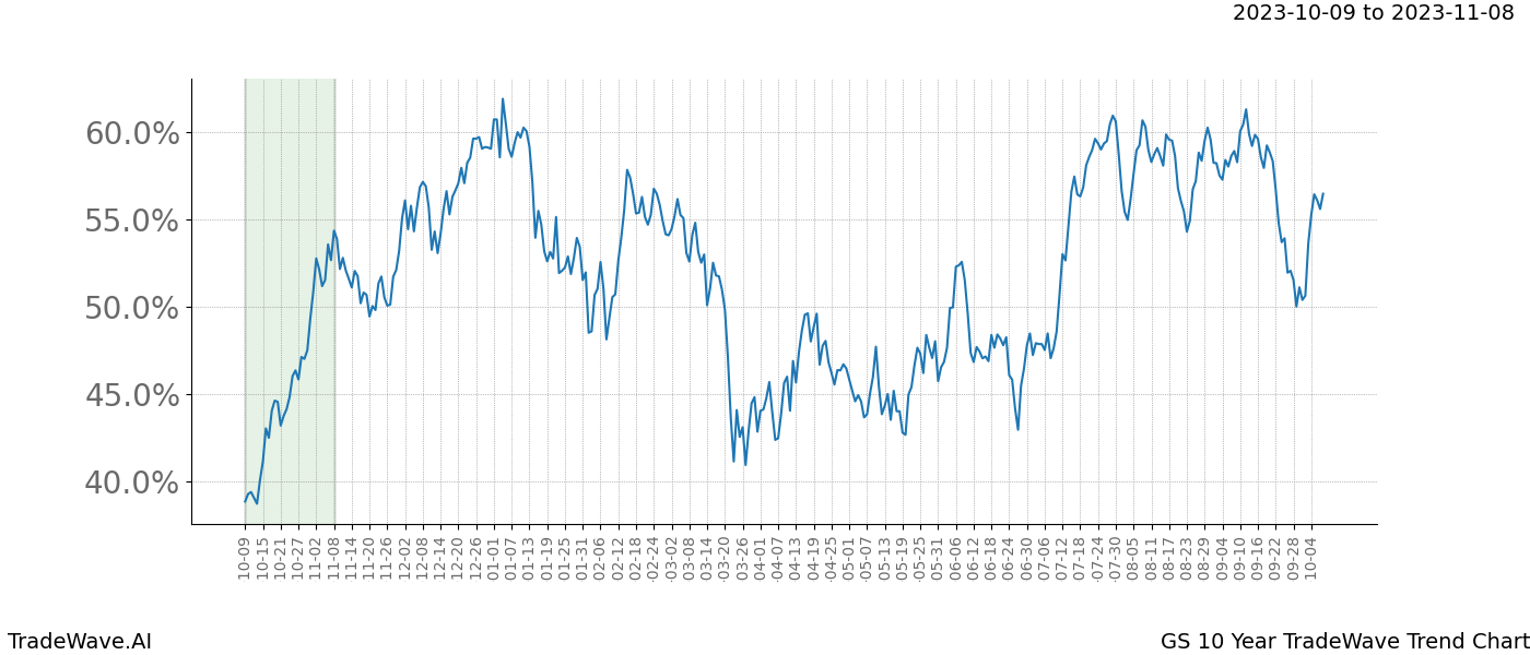 TradeWave Trend Chart GS shows the average trend of the financial instrument over the past 10 years. Sharp uptrends and downtrends signal a potential TradeWave opportunity