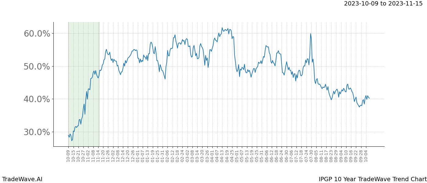 TradeWave Trend Chart IPGP shows the average trend of the financial instrument over the past 10 years. Sharp uptrends and downtrends signal a potential TradeWave opportunity