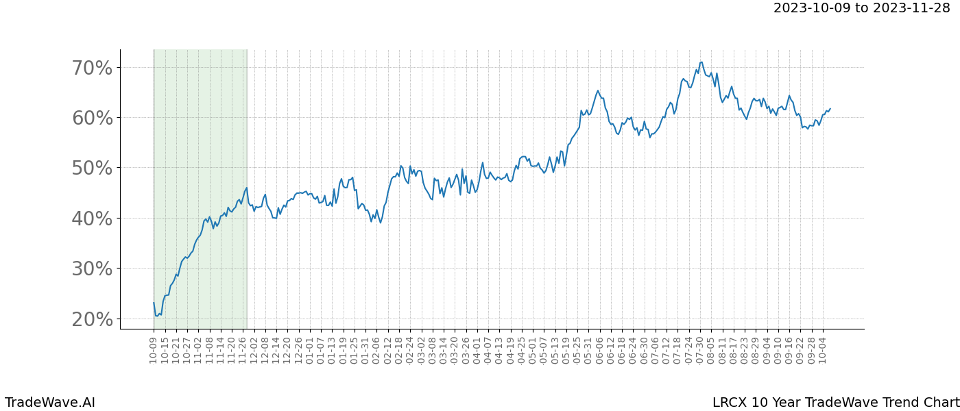 TradeWave Trend Chart LRCX shows the average trend of the financial instrument over the past 10 years. Sharp uptrends and downtrends signal a potential TradeWave opportunity