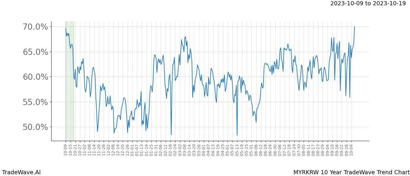 TradeWave Trend Chart MYRKRW shows the average trend of the financial instrument over the past 10 years. Sharp uptrends and downtrends signal a potential TradeWave opportunity