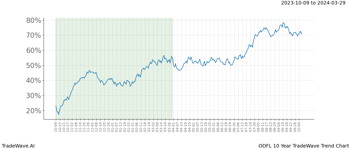 TradeWave Trend Chart ODFL shows the average trend of the financial instrument over the past 10 years. Sharp uptrends and downtrends signal a potential TradeWave opportunity