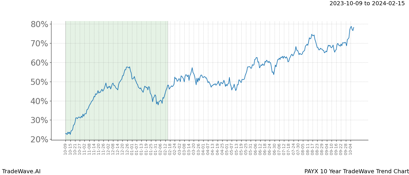 TradeWave Trend Chart PAYX shows the average trend of the financial instrument over the past 10 years. Sharp uptrends and downtrends signal a potential TradeWave opportunity