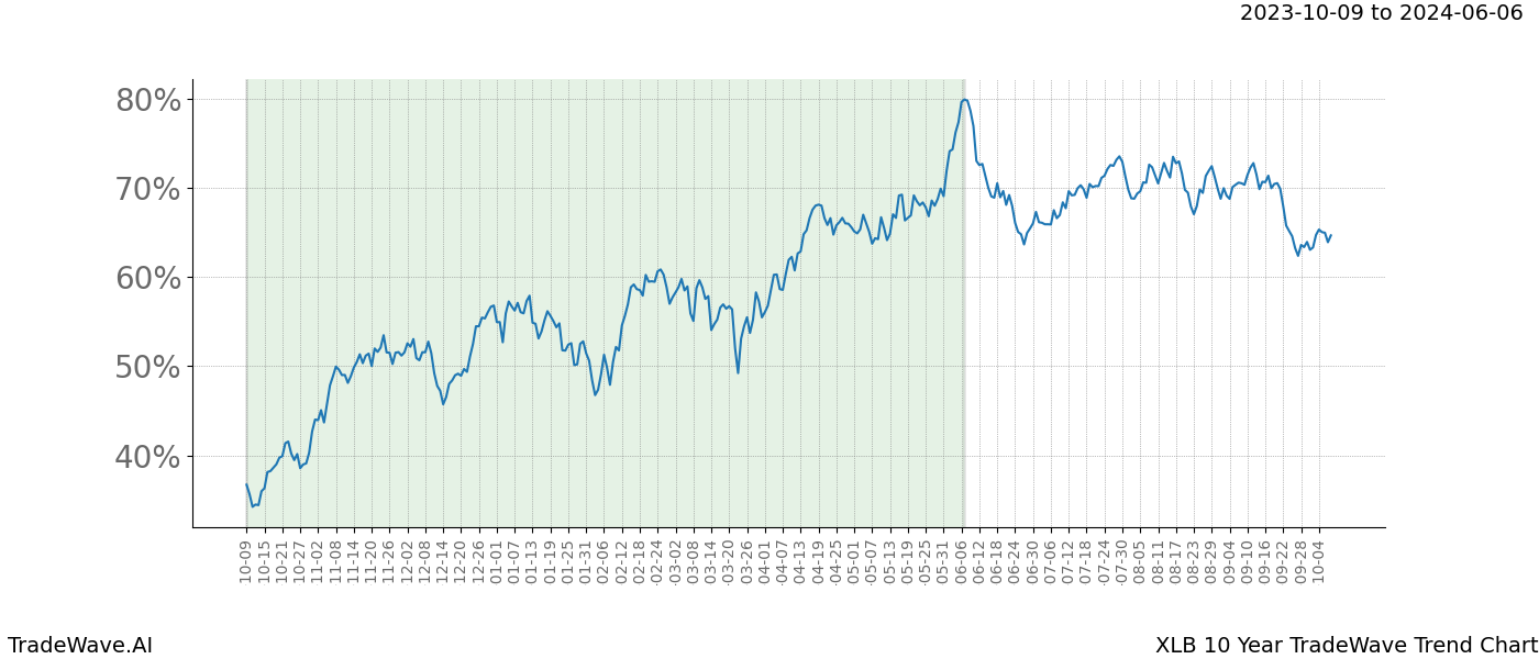 TradeWave Trend Chart XLB shows the average trend of the financial instrument over the past 10 years. Sharp uptrends and downtrends signal a potential TradeWave opportunity