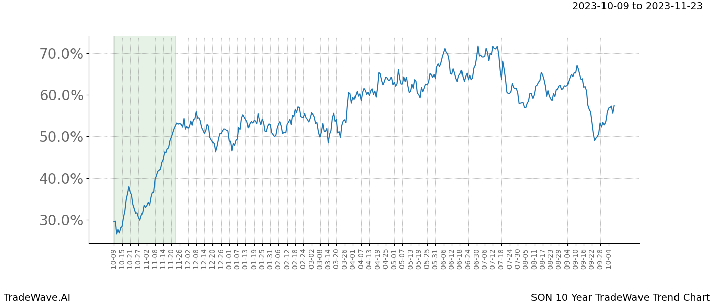 TradeWave Trend Chart SON shows the average trend of the financial instrument over the past 10 years. Sharp uptrends and downtrends signal a potential TradeWave opportunity