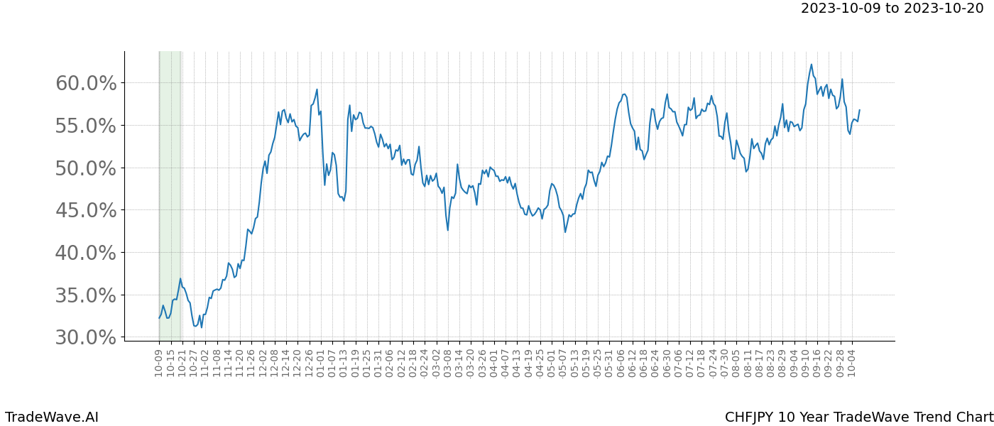 TradeWave Trend Chart CHFJPY shows the average trend of the financial instrument over the past 10 years. Sharp uptrends and downtrends signal a potential TradeWave opportunity