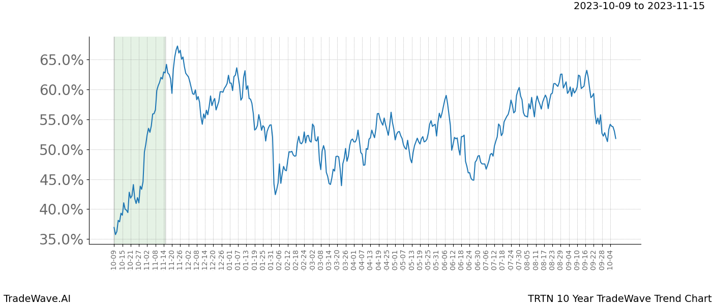 TradeWave Trend Chart TRTN shows the average trend of the financial instrument over the past 10 years. Sharp uptrends and downtrends signal a potential TradeWave opportunity