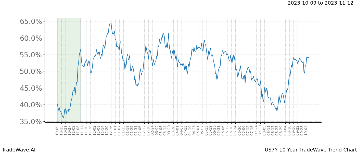 TradeWave Trend Chart US7Y shows the average trend of the financial instrument over the past 10 years. Sharp uptrends and downtrends signal a potential TradeWave opportunity