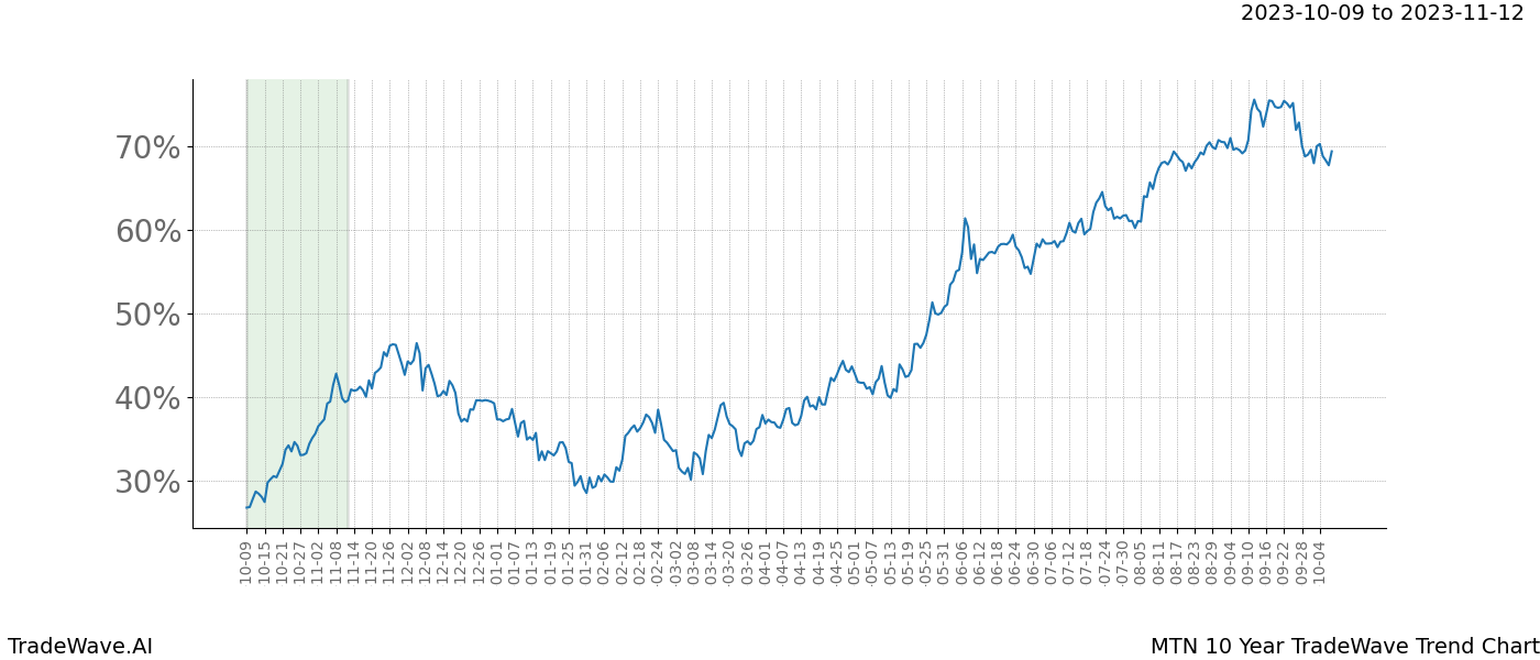 TradeWave Trend Chart MTN shows the average trend of the financial instrument over the past 10 years. Sharp uptrends and downtrends signal a potential TradeWave opportunity