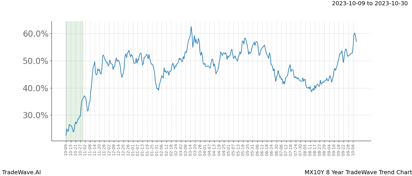 TradeWave Trend Chart MX10Y shows the average trend of the financial instrument over the past 8 years. Sharp uptrends and downtrends signal a potential TradeWave opportunity