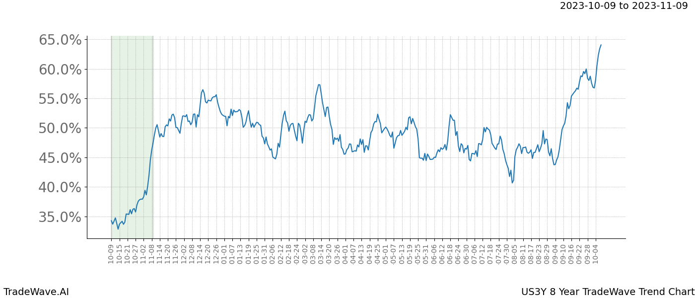 TradeWave Trend Chart US3Y shows the average trend of the financial instrument over the past 8 years. Sharp uptrends and downtrends signal a potential TradeWave opportunity