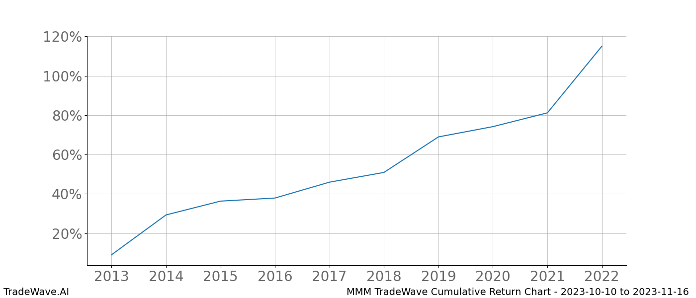 Cumulative chart MMM for date range: 2023-10-10 to 2023-11-16 - this chart shows the cumulative return of the TradeWave opportunity date range for MMM when bought on 2023-10-10 and sold on 2023-11-16 - this percent chart shows the capital growth for the date range over the past 10 years 