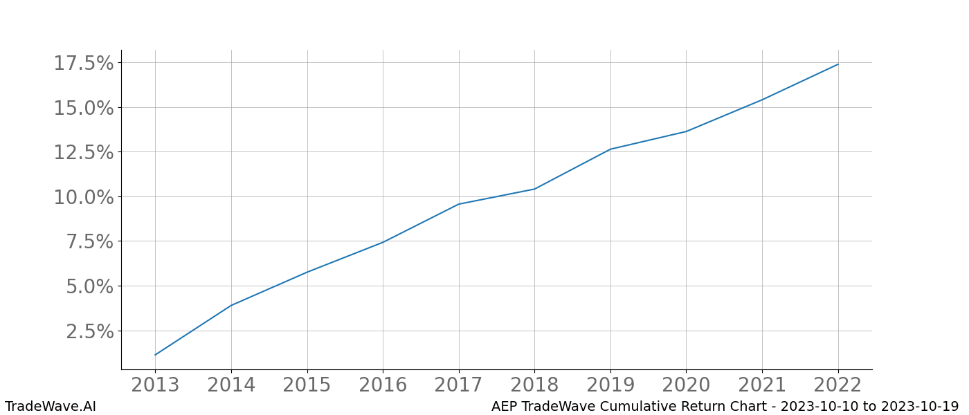 Cumulative chart AEP for date range: 2023-10-10 to 2023-10-19 - this chart shows the cumulative return of the TradeWave opportunity date range for AEP when bought on 2023-10-10 and sold on 2023-10-19 - this percent chart shows the capital growth for the date range over the past 10 years 