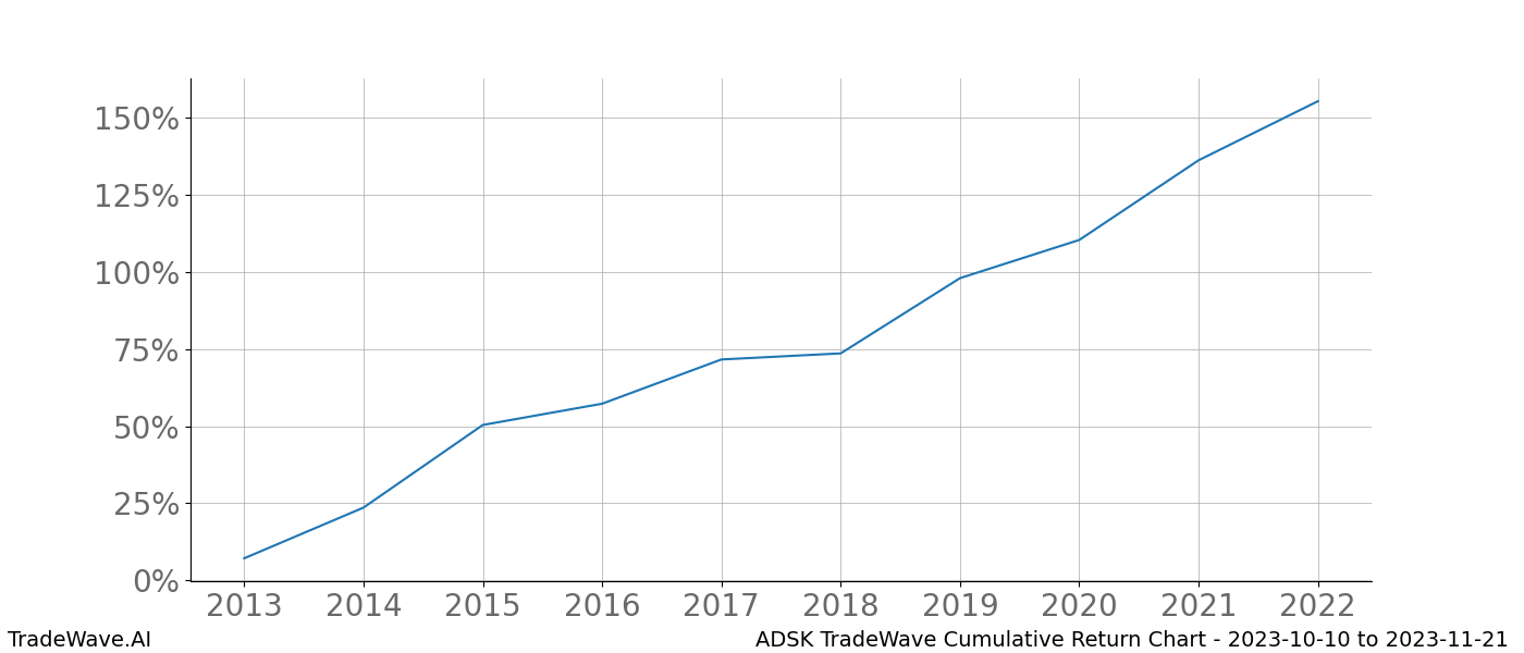 Cumulative chart ADSK for date range: 2023-10-10 to 2023-11-21 - this chart shows the cumulative return of the TradeWave opportunity date range for ADSK when bought on 2023-10-10 and sold on 2023-11-21 - this percent chart shows the capital growth for the date range over the past 10 years 