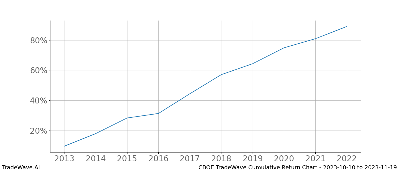 Cumulative chart CBOE for date range: 2023-10-10 to 2023-11-19 - this chart shows the cumulative return of the TradeWave opportunity date range for CBOE when bought on 2023-10-10 and sold on 2023-11-19 - this percent chart shows the capital growth for the date range over the past 10 years 