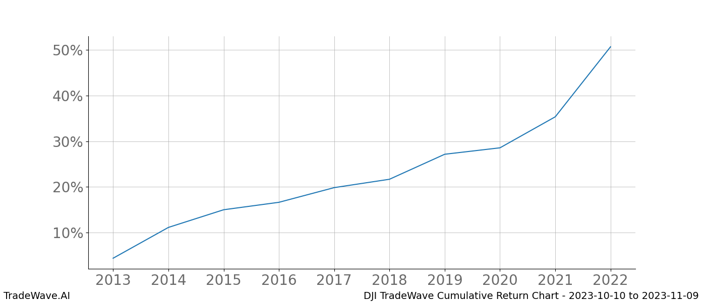 Cumulative chart DJI for date range: 2023-10-10 to 2023-11-09 - this chart shows the cumulative return of the TradeWave opportunity date range for DJI when bought on 2023-10-10 and sold on 2023-11-09 - this percent chart shows the capital growth for the date range over the past 10 years 