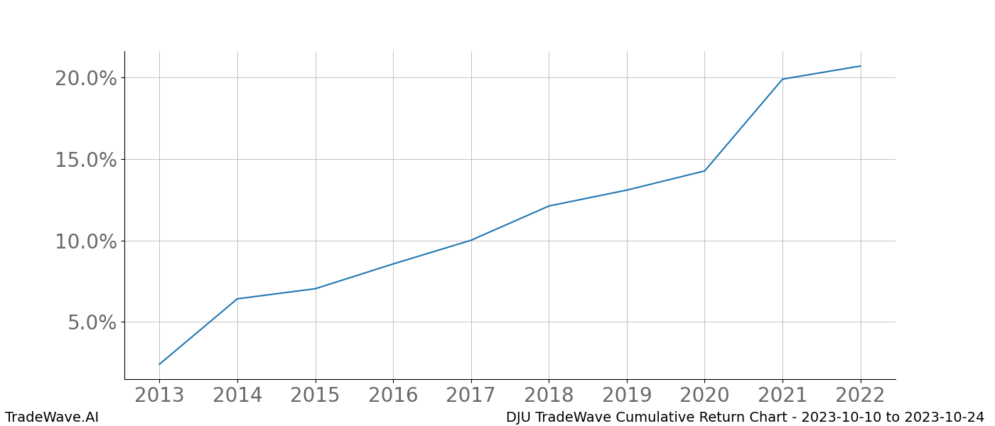 Cumulative chart DJU for date range: 2023-10-10 to 2023-10-24 - this chart shows the cumulative return of the TradeWave opportunity date range for DJU when bought on 2023-10-10 and sold on 2023-10-24 - this percent chart shows the capital growth for the date range over the past 10 years 