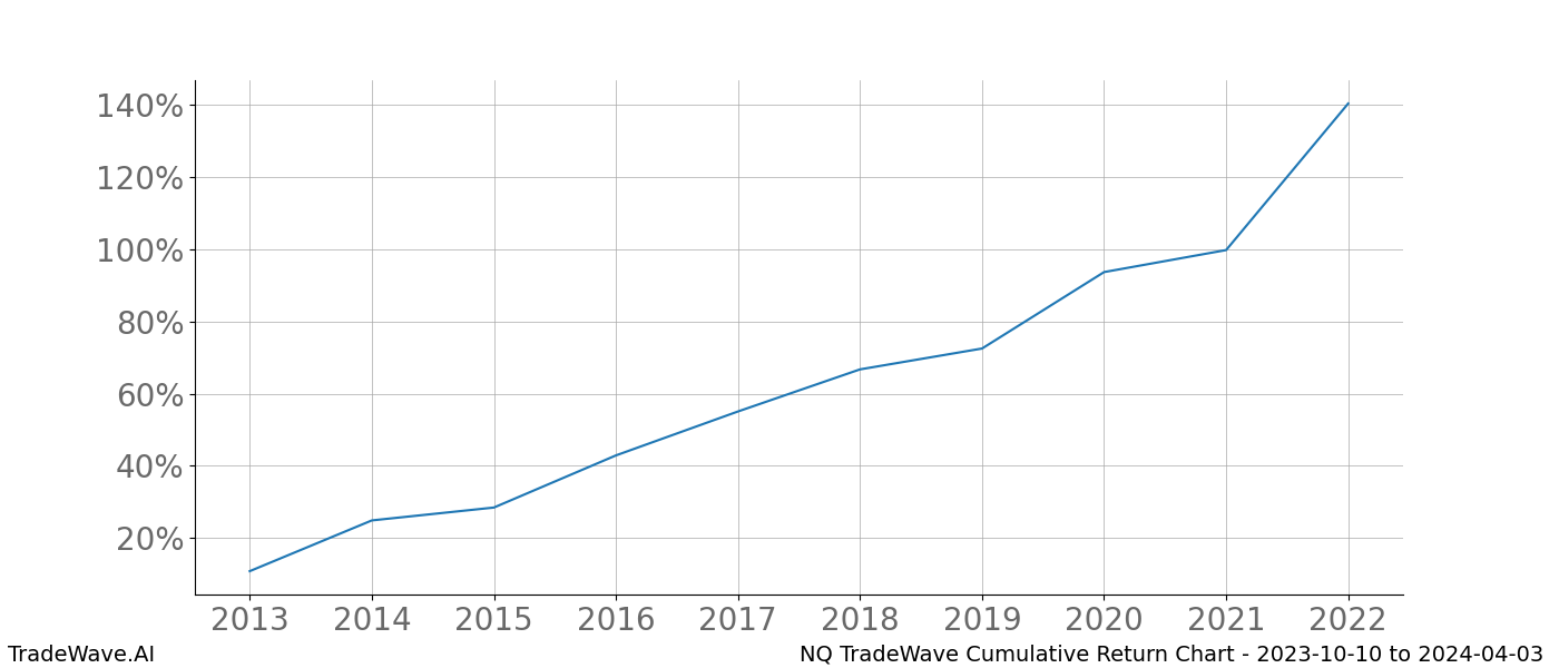 Cumulative chart NQ for date range: 2023-10-10 to 2024-04-03 - this chart shows the cumulative return of the TradeWave opportunity date range for NQ when bought on 2023-10-10 and sold on 2024-04-03 - this percent chart shows the capital growth for the date range over the past 10 years 