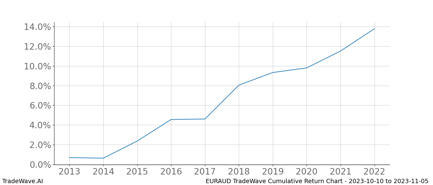 Cumulative chart EURAUD for date range: 2023-10-10 to 2023-11-05 - this chart shows the cumulative return of the TradeWave opportunity date range for EURAUD when bought on 2023-10-10 and sold on 2023-11-05 - this percent chart shows the capital growth for the date range over the past 10 years 