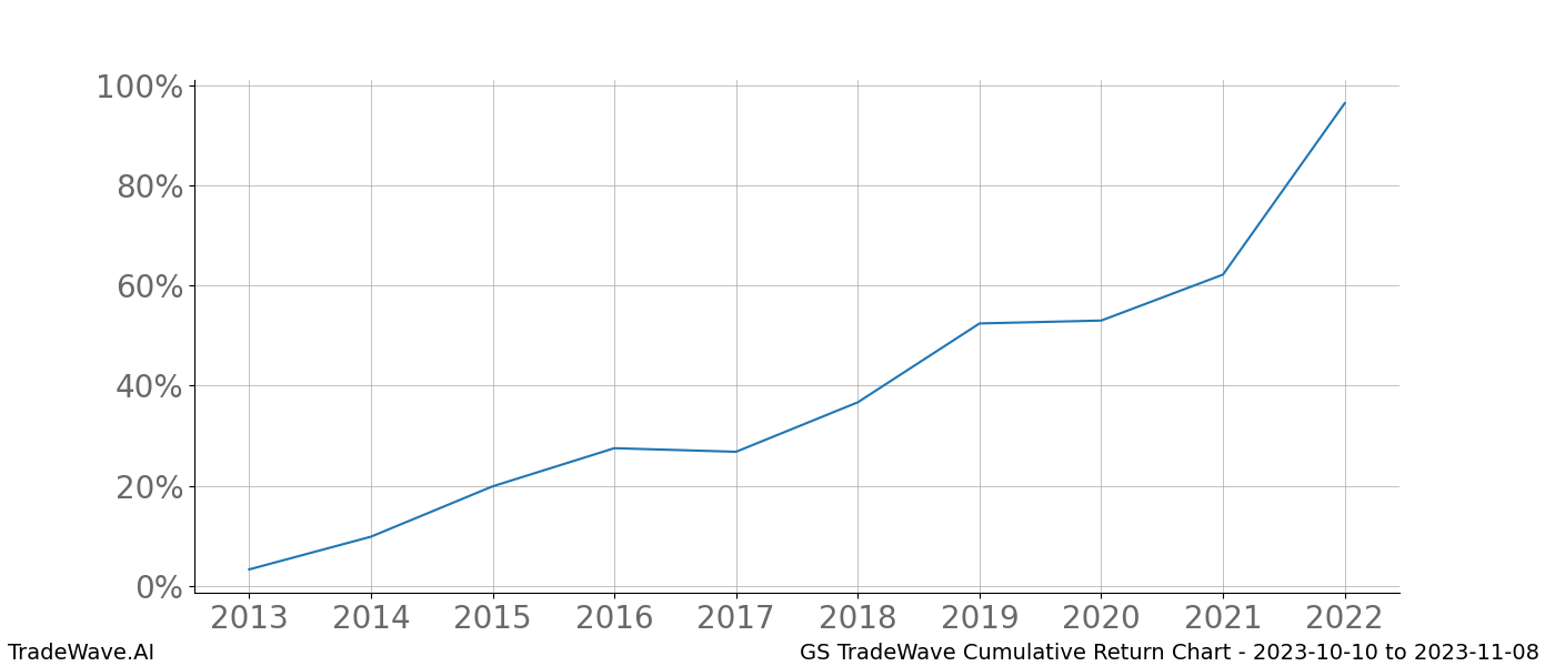 Cumulative chart GS for date range: 2023-10-10 to 2023-11-08 - this chart shows the cumulative return of the TradeWave opportunity date range for GS when bought on 2023-10-10 and sold on 2023-11-08 - this percent chart shows the capital growth for the date range over the past 10 years 