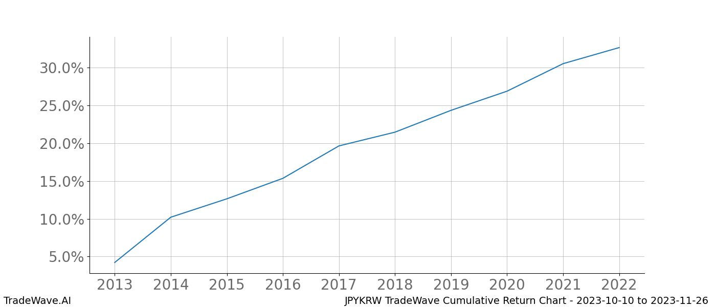 Cumulative chart JPYKRW for date range: 2023-10-10 to 2023-11-26 - this chart shows the cumulative return of the TradeWave opportunity date range for JPYKRW when bought on 2023-10-10 and sold on 2023-11-26 - this percent chart shows the capital growth for the date range over the past 10 years 