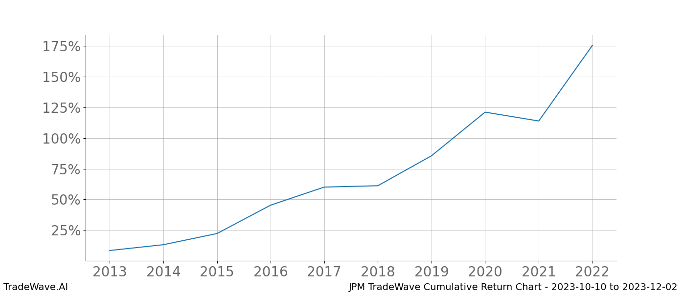 Cumulative chart JPM for date range: 2023-10-10 to 2023-12-02 - this chart shows the cumulative return of the TradeWave opportunity date range for JPM when bought on 2023-10-10 and sold on 2023-12-02 - this percent chart shows the capital growth for the date range over the past 10 years 