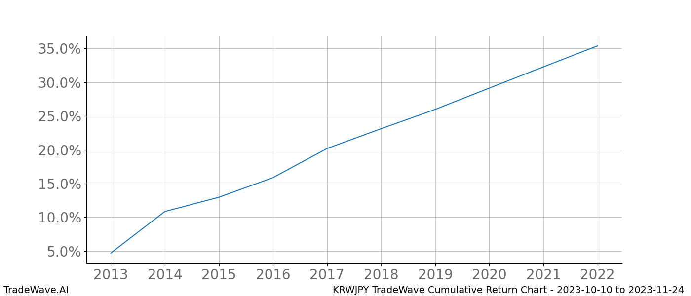 Cumulative chart KRWJPY for date range: 2023-10-10 to 2023-11-24 - this chart shows the cumulative return of the TradeWave opportunity date range for KRWJPY when bought on 2023-10-10 and sold on 2023-11-24 - this percent chart shows the capital growth for the date range over the past 10 years 