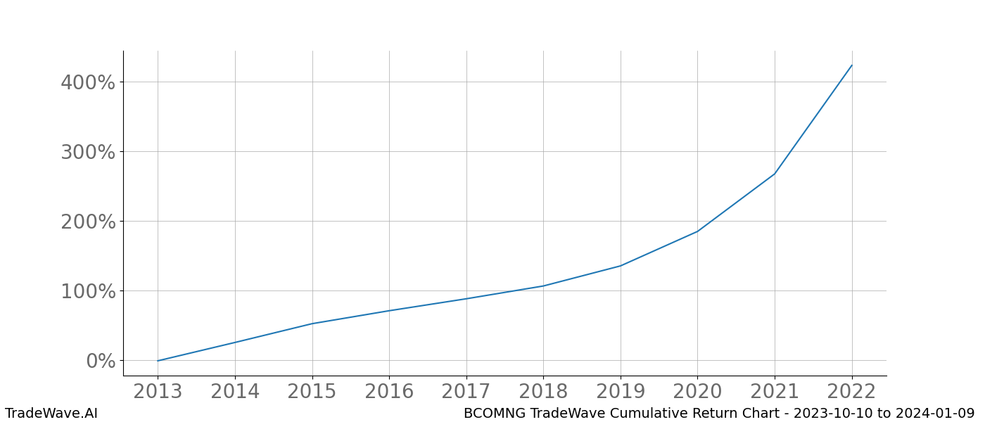 Cumulative chart BCOMNG for date range: 2023-10-10 to 2024-01-09 - this chart shows the cumulative return of the TradeWave opportunity date range for BCOMNG when bought on 2023-10-10 and sold on 2024-01-09 - this percent chart shows the capital growth for the date range over the past 10 years 