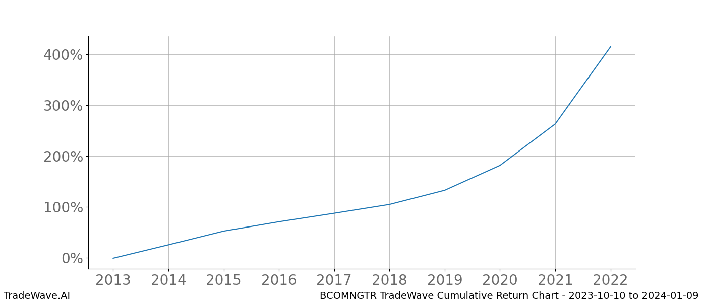 Cumulative chart BCOMNGTR for date range: 2023-10-10 to 2024-01-09 - this chart shows the cumulative return of the TradeWave opportunity date range for BCOMNGTR when bought on 2023-10-10 and sold on 2024-01-09 - this percent chart shows the capital growth for the date range over the past 10 years 