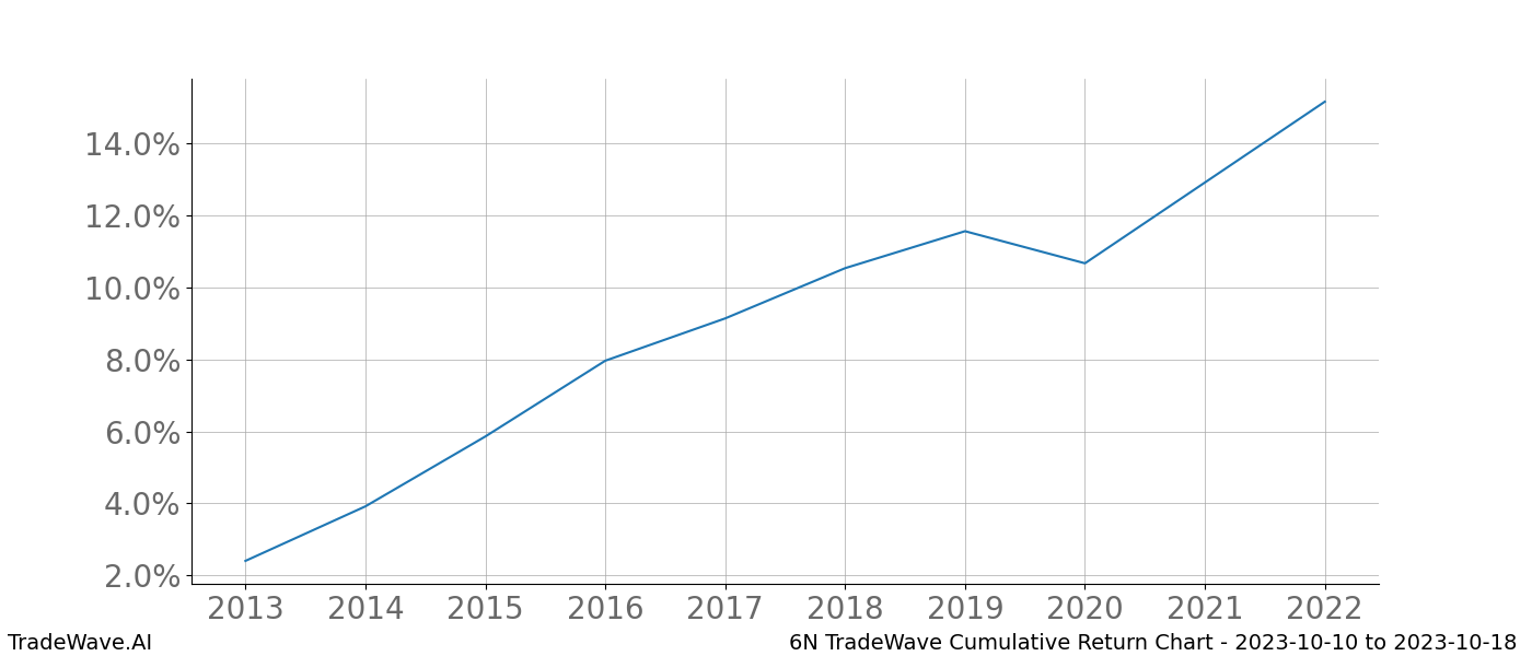 Cumulative chart 6N for date range: 2023-10-10 to 2023-10-18 - this chart shows the cumulative return of the TradeWave opportunity date range for 6N when bought on 2023-10-10 and sold on 2023-10-18 - this percent chart shows the capital growth for the date range over the past 10 years 