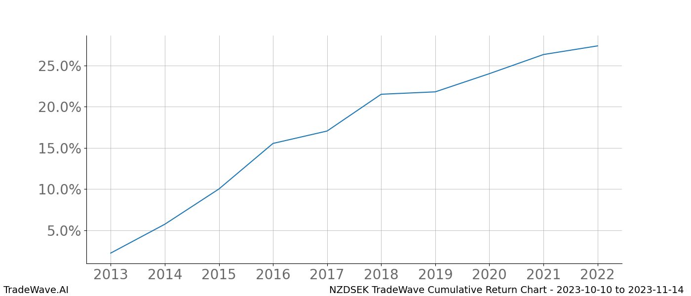 Cumulative chart NZDSEK for date range: 2023-10-10 to 2023-11-14 - this chart shows the cumulative return of the TradeWave opportunity date range for NZDSEK when bought on 2023-10-10 and sold on 2023-11-14 - this percent chart shows the capital growth for the date range over the past 10 years 