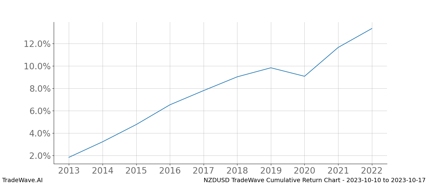 Cumulative chart NZDUSD for date range: 2023-10-10 to 2023-10-17 - this chart shows the cumulative return of the TradeWave opportunity date range for NZDUSD when bought on 2023-10-10 and sold on 2023-10-17 - this percent chart shows the capital growth for the date range over the past 10 years 