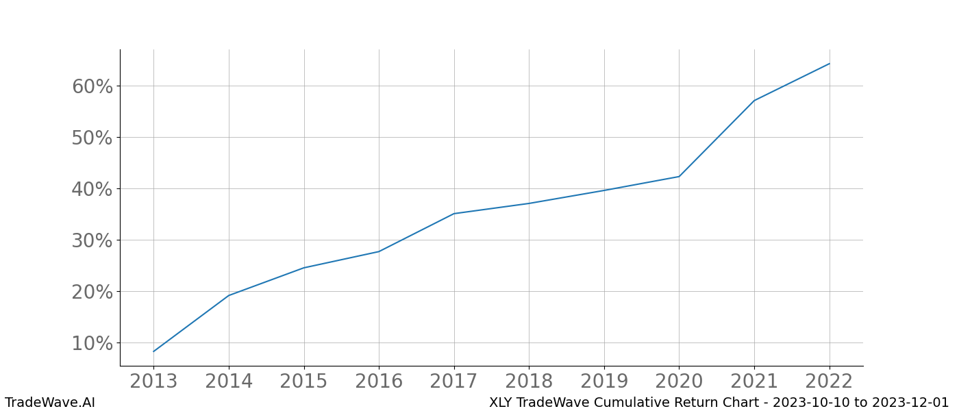 Cumulative chart XLY for date range: 2023-10-10 to 2023-12-01 - this chart shows the cumulative return of the TradeWave opportunity date range for XLY when bought on 2023-10-10 and sold on 2023-12-01 - this percent chart shows the capital growth for the date range over the past 10 years 