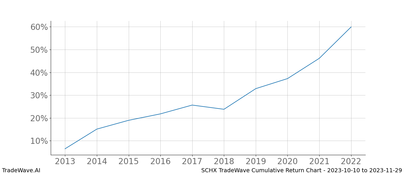 Cumulative chart SCHX for date range: 2023-10-10 to 2023-11-29 - this chart shows the cumulative return of the TradeWave opportunity date range for SCHX when bought on 2023-10-10 and sold on 2023-11-29 - this percent chart shows the capital growth for the date range over the past 10 years 