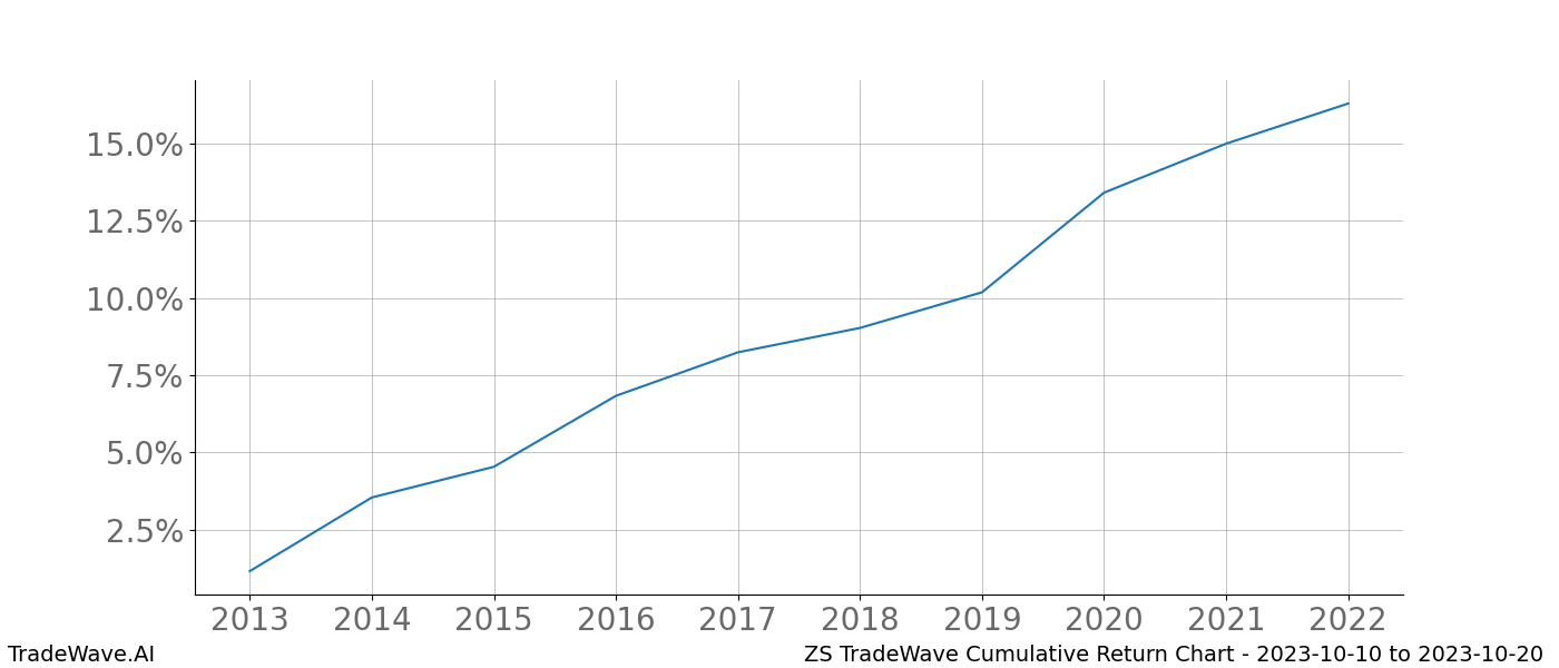 Cumulative chart ZS for date range: 2023-10-10 to 2023-10-20 - this chart shows the cumulative return of the TradeWave opportunity date range for ZS when bought on 2023-10-10 and sold on 2023-10-20 - this percent chart shows the capital growth for the date range over the past 10 years 